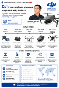 DJI: как китайская компания научила мир летать